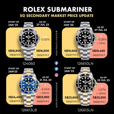 disponibilita rolex submariner|rolex submariner price chart.